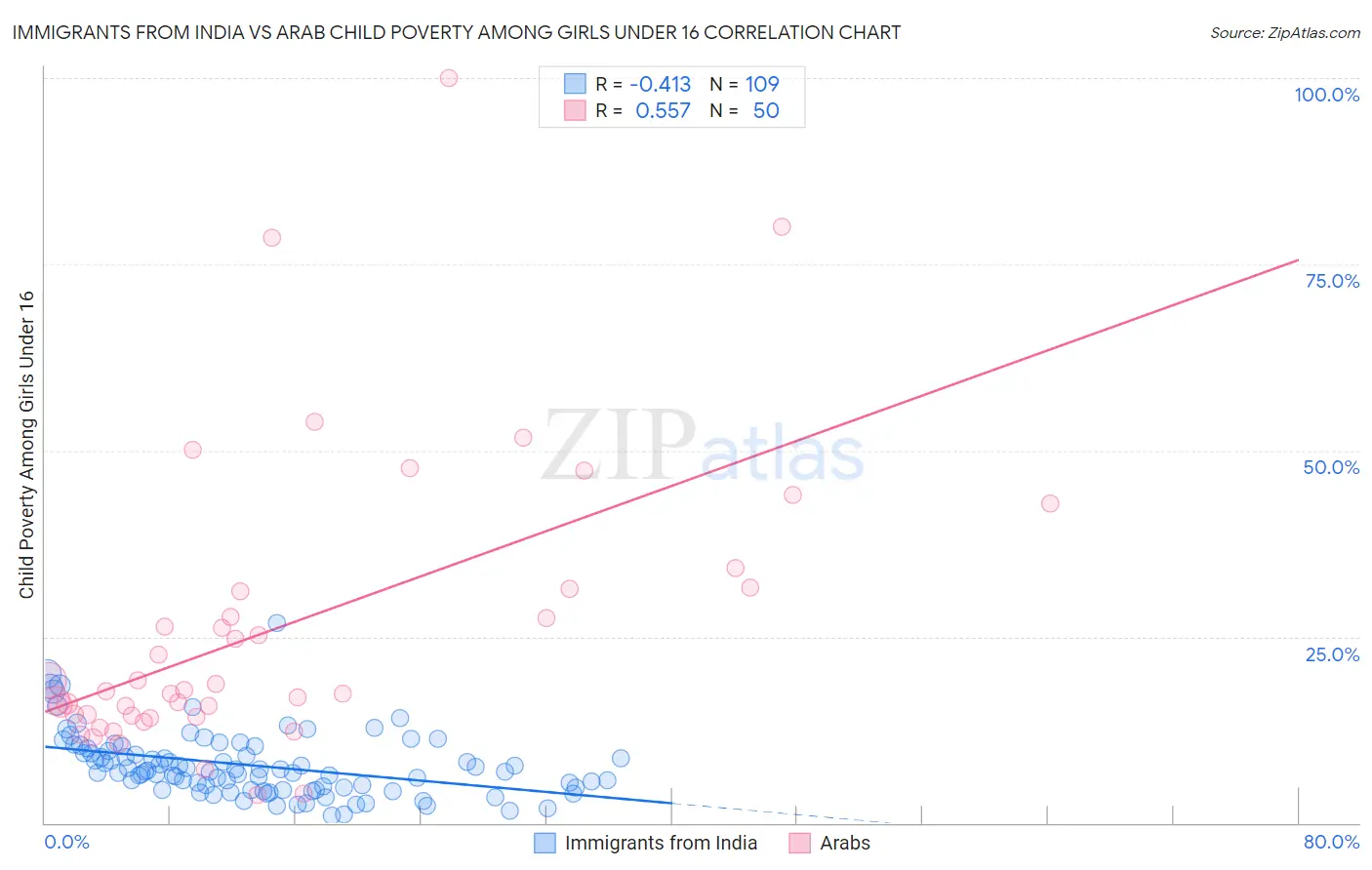 Immigrants from India vs Arab Child Poverty Among Girls Under 16