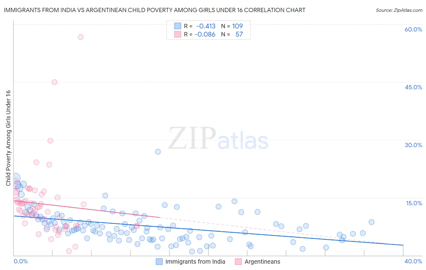 Immigrants from India vs Argentinean Child Poverty Among Girls Under 16