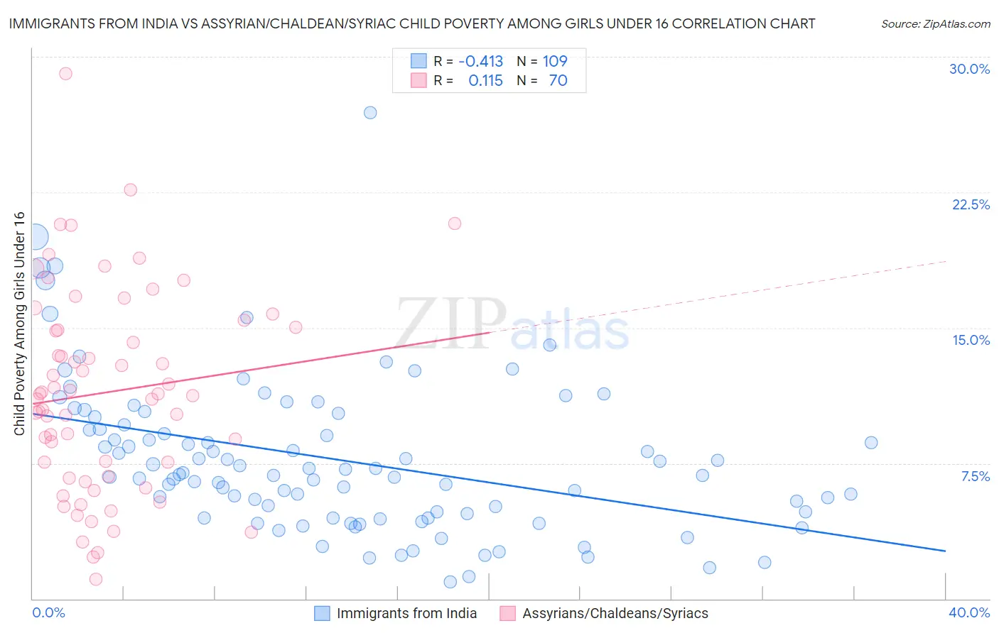 Immigrants from India vs Assyrian/Chaldean/Syriac Child Poverty Among Girls Under 16