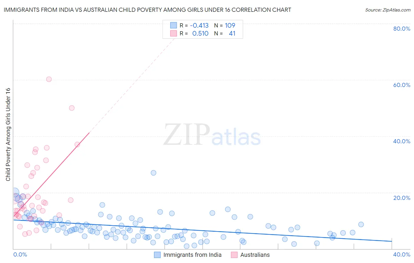 Immigrants from India vs Australian Child Poverty Among Girls Under 16