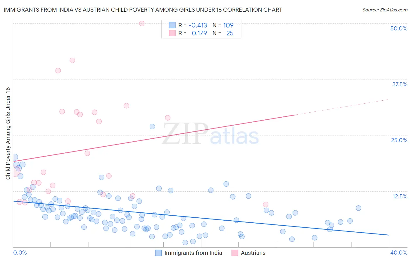 Immigrants from India vs Austrian Child Poverty Among Girls Under 16