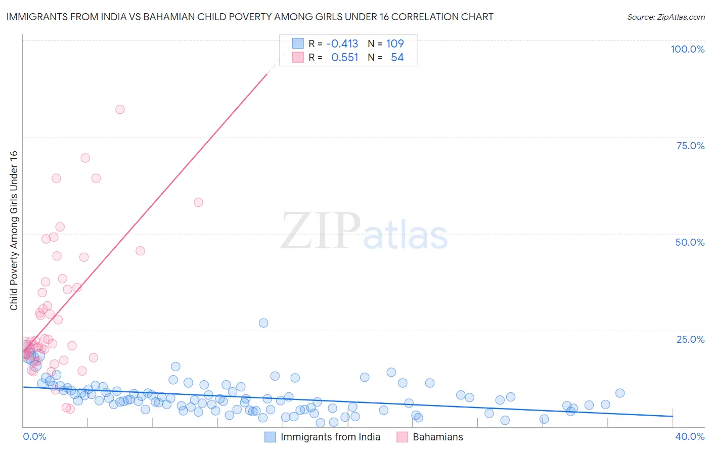 Immigrants from India vs Bahamian Child Poverty Among Girls Under 16