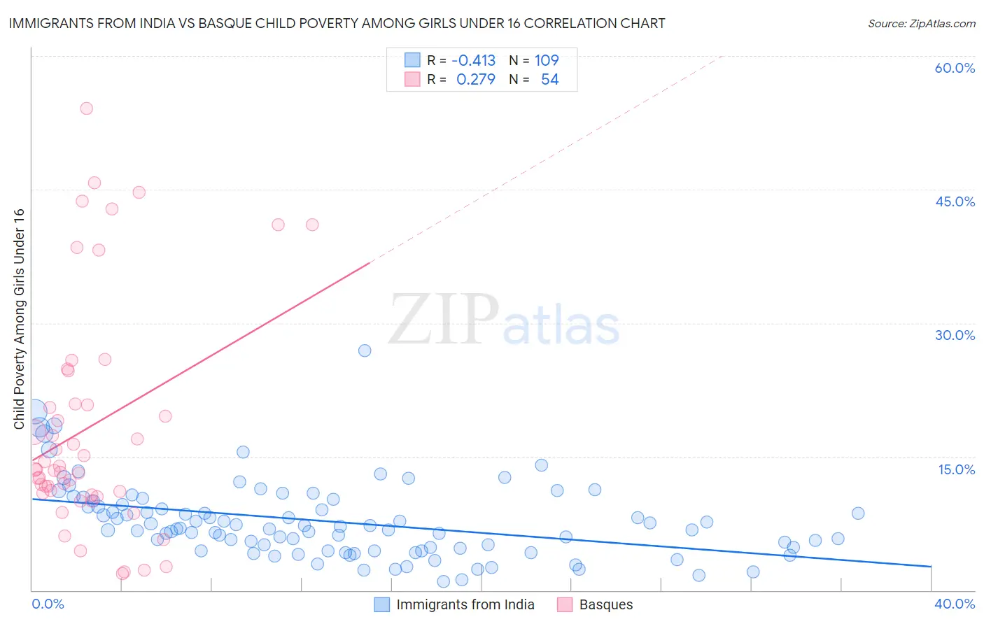 Immigrants from India vs Basque Child Poverty Among Girls Under 16