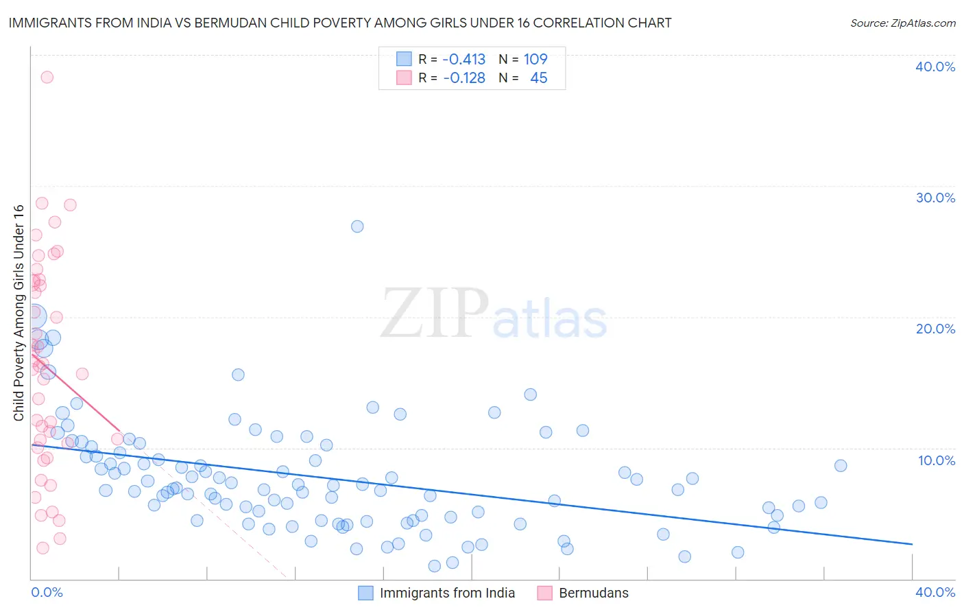 Immigrants from India vs Bermudan Child Poverty Among Girls Under 16