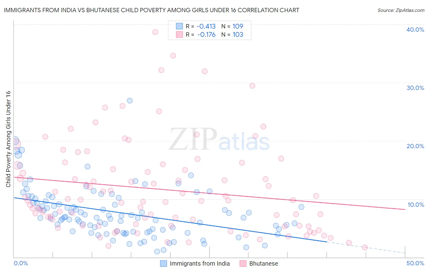 Immigrants from India vs Bhutanese Child Poverty Among Girls Under 16