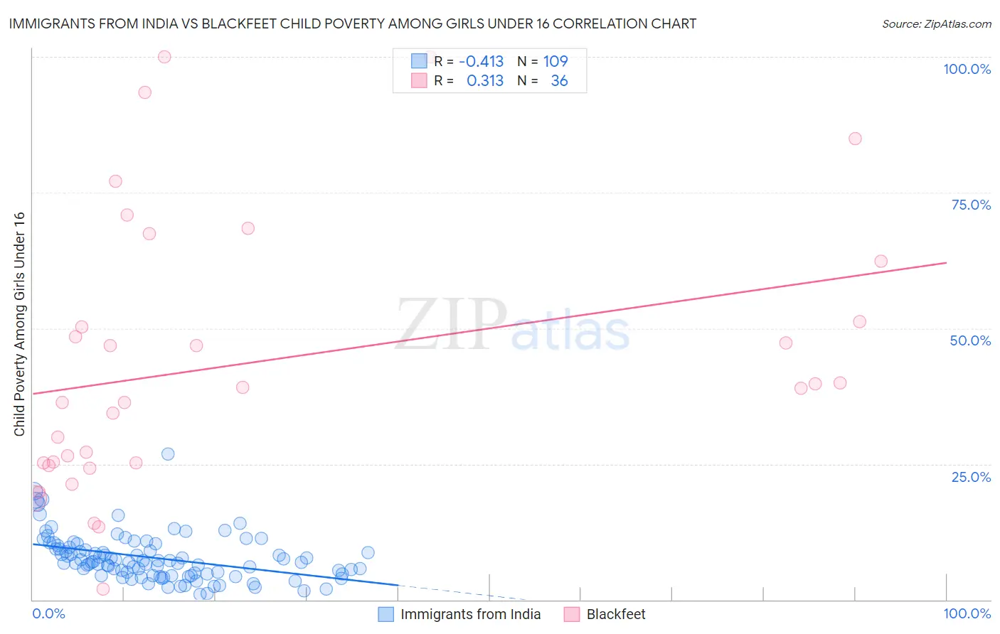 Immigrants from India vs Blackfeet Child Poverty Among Girls Under 16