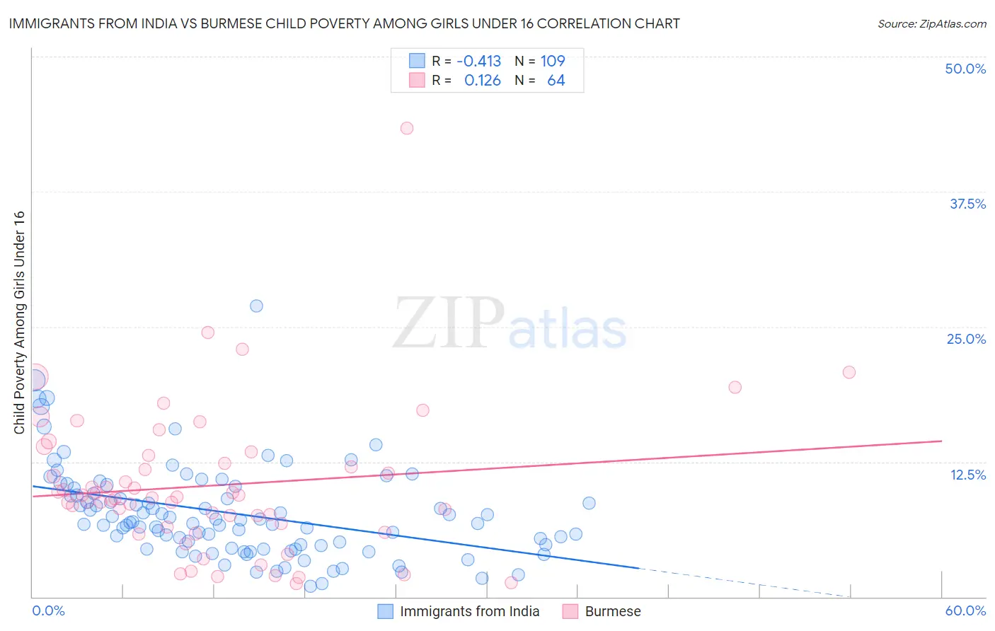 Immigrants from India vs Burmese Child Poverty Among Girls Under 16