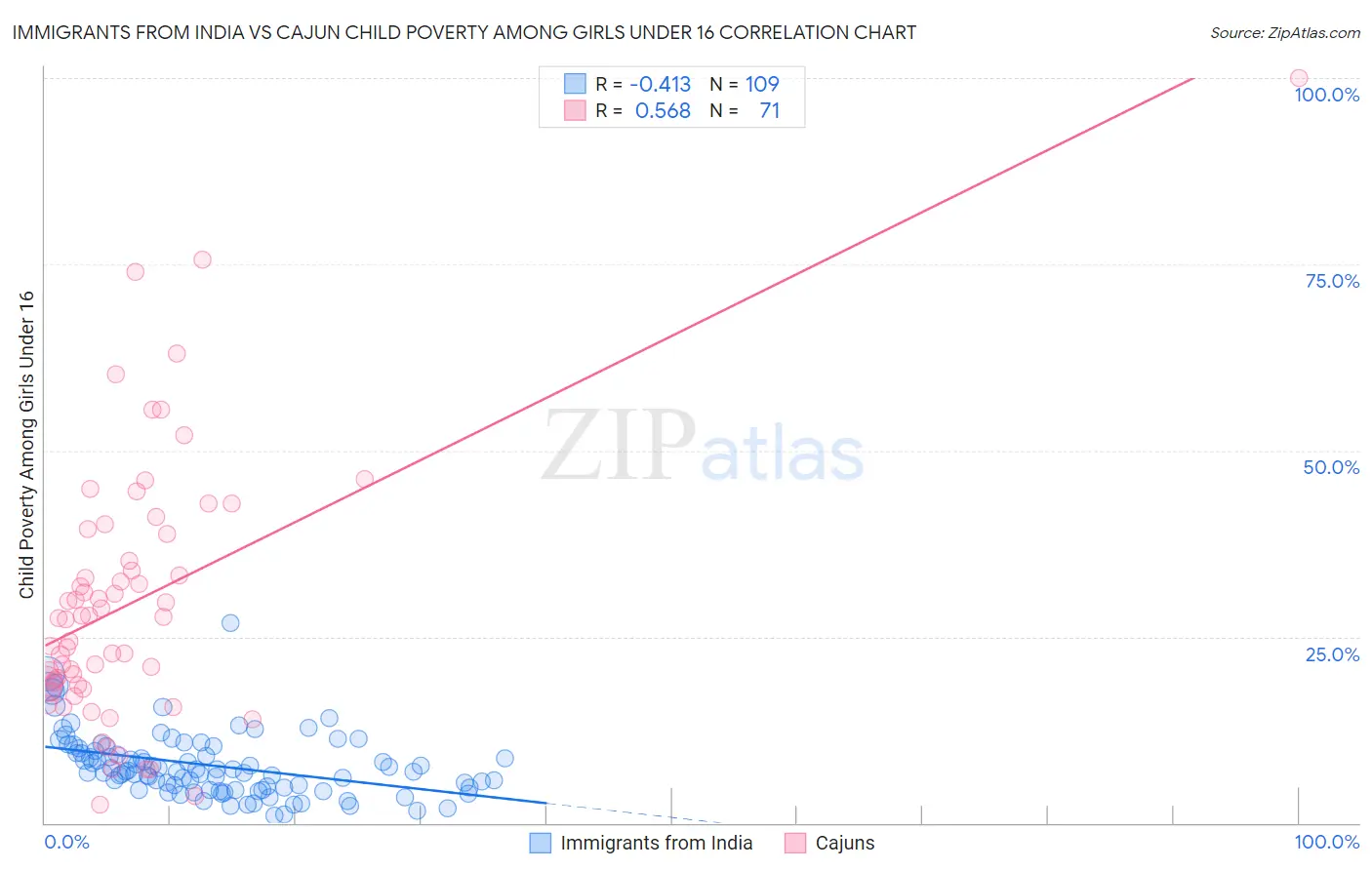 Immigrants from India vs Cajun Child Poverty Among Girls Under 16