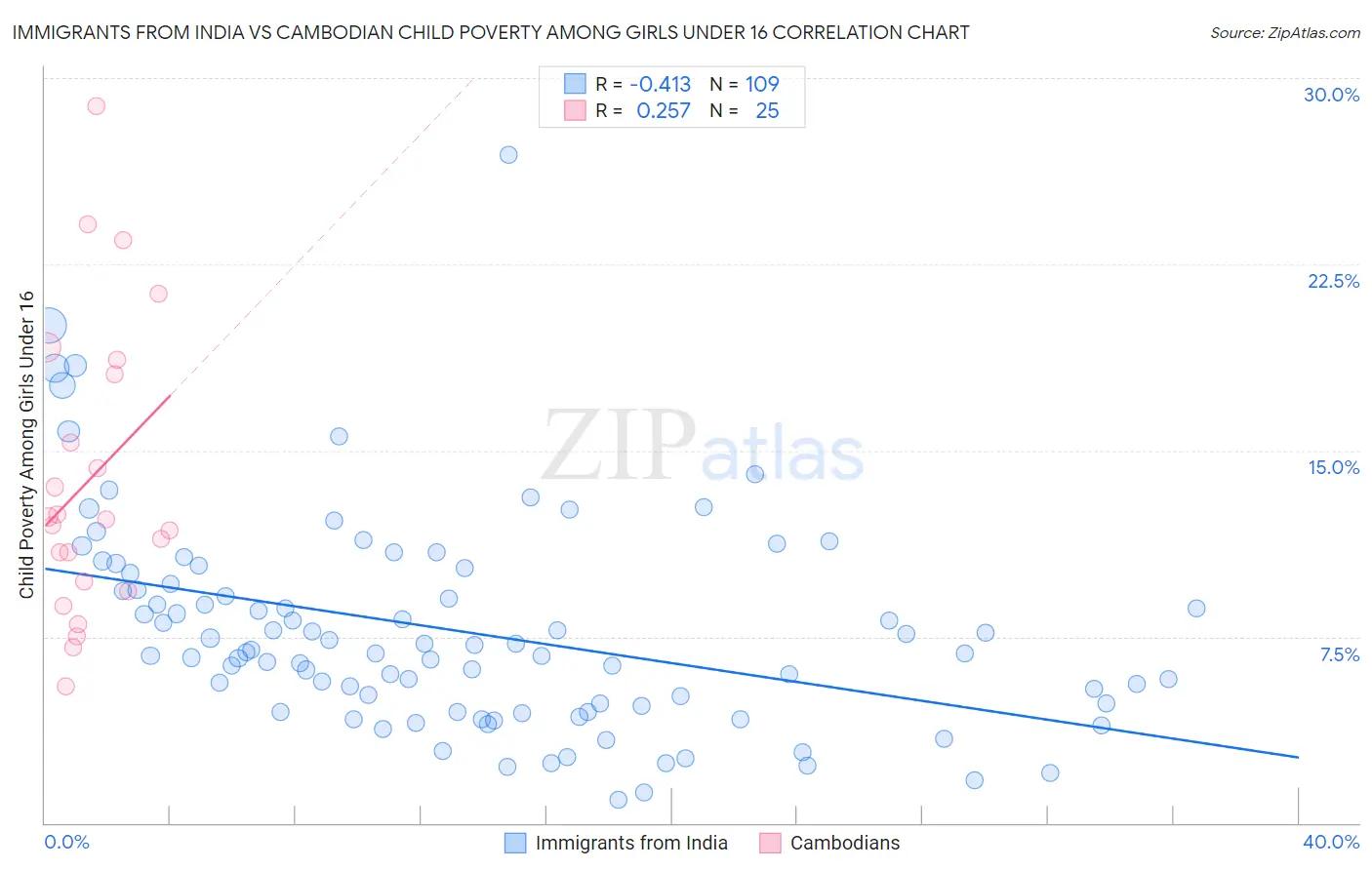 Immigrants from India vs Cambodian Child Poverty Among Girls Under 16