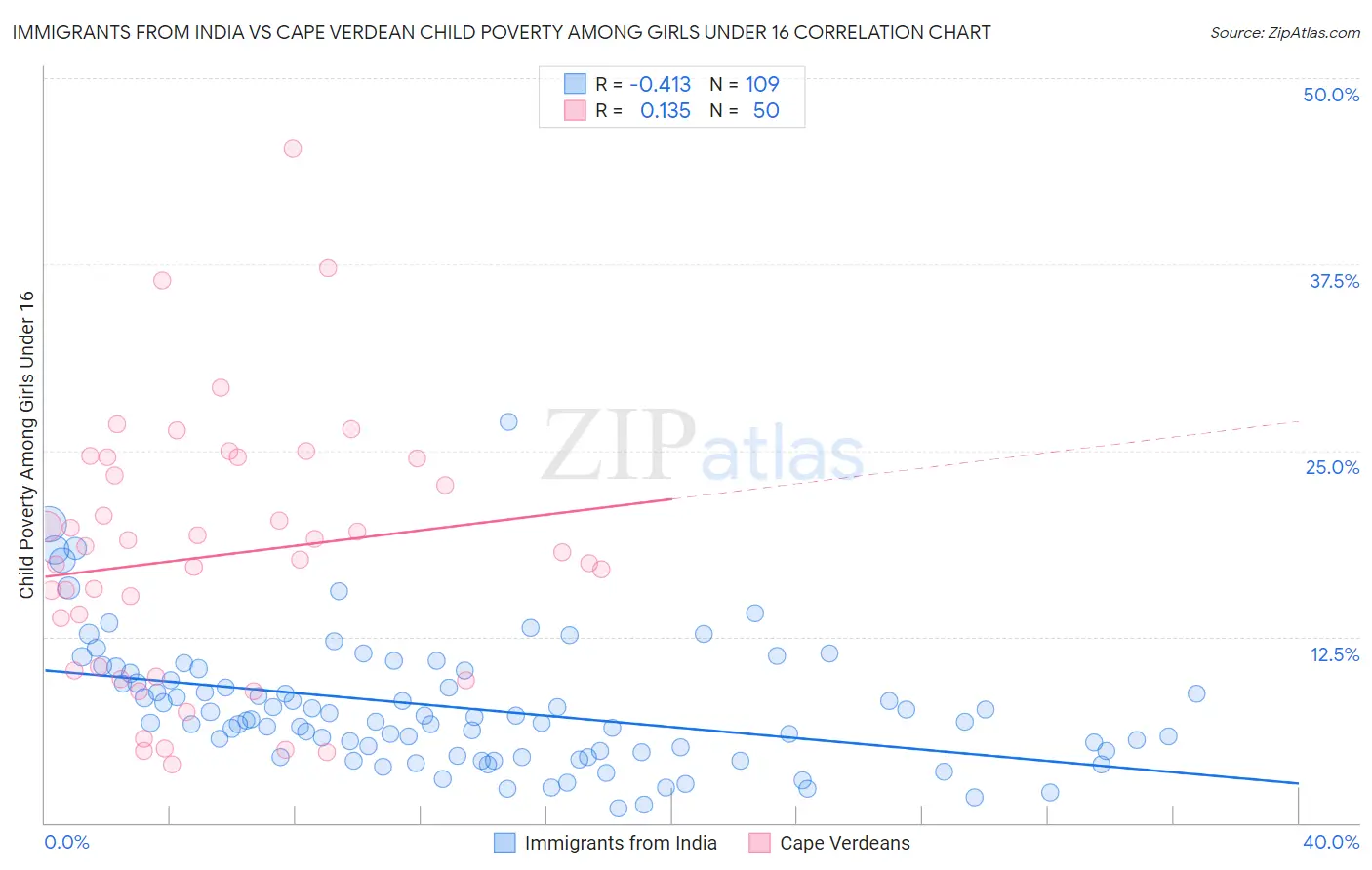 Immigrants from India vs Cape Verdean Child Poverty Among Girls Under 16