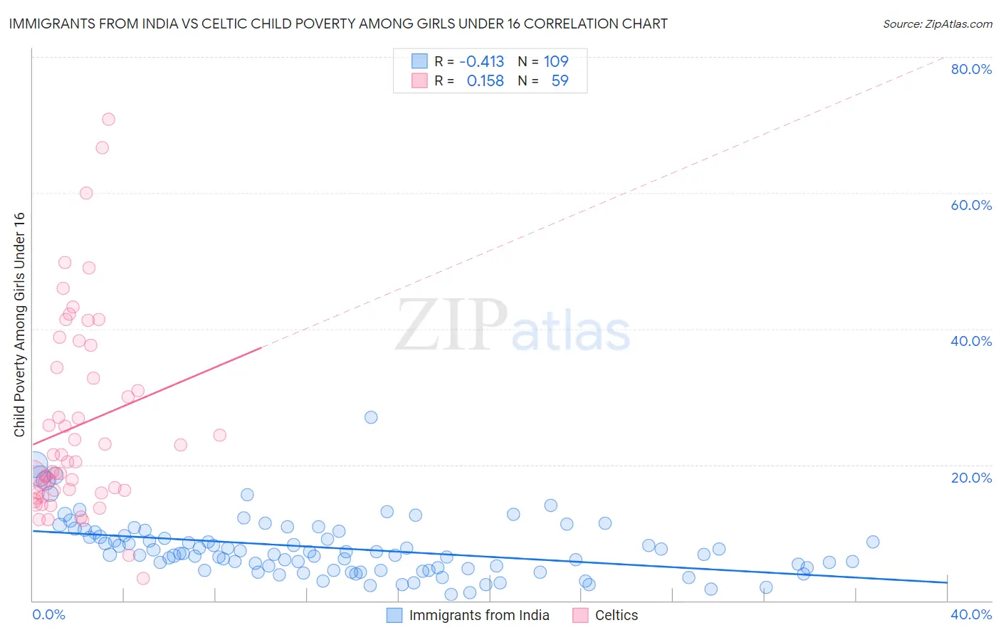 Immigrants from India vs Celtic Child Poverty Among Girls Under 16