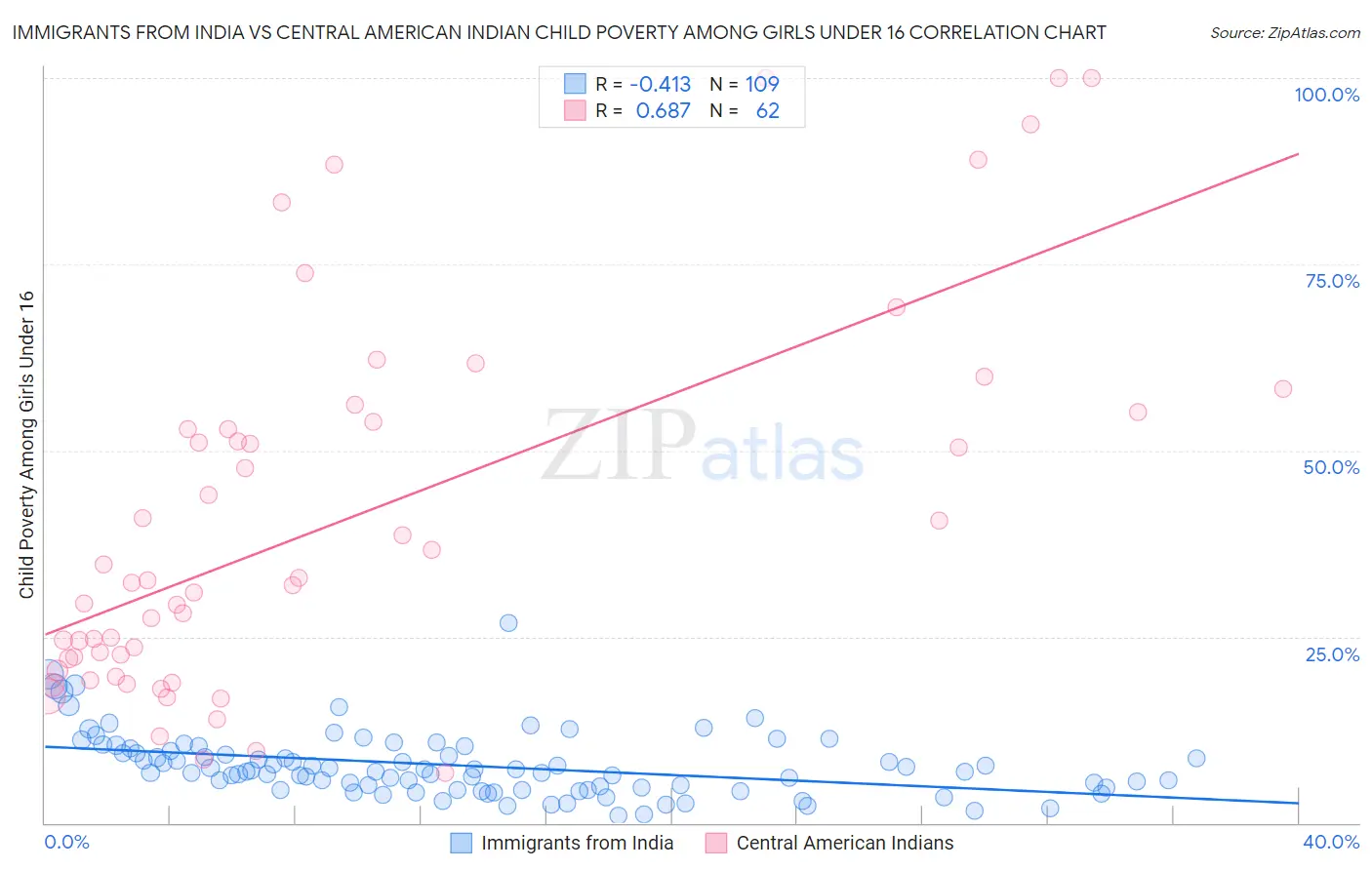 Immigrants from India vs Central American Indian Child Poverty Among Girls Under 16