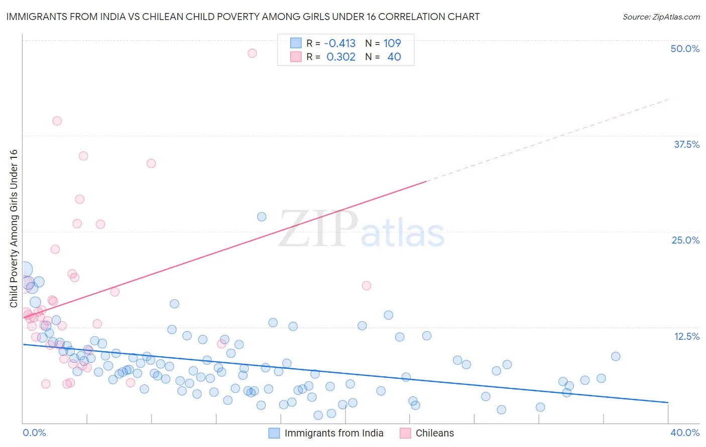 Immigrants from India vs Chilean Child Poverty Among Girls Under 16