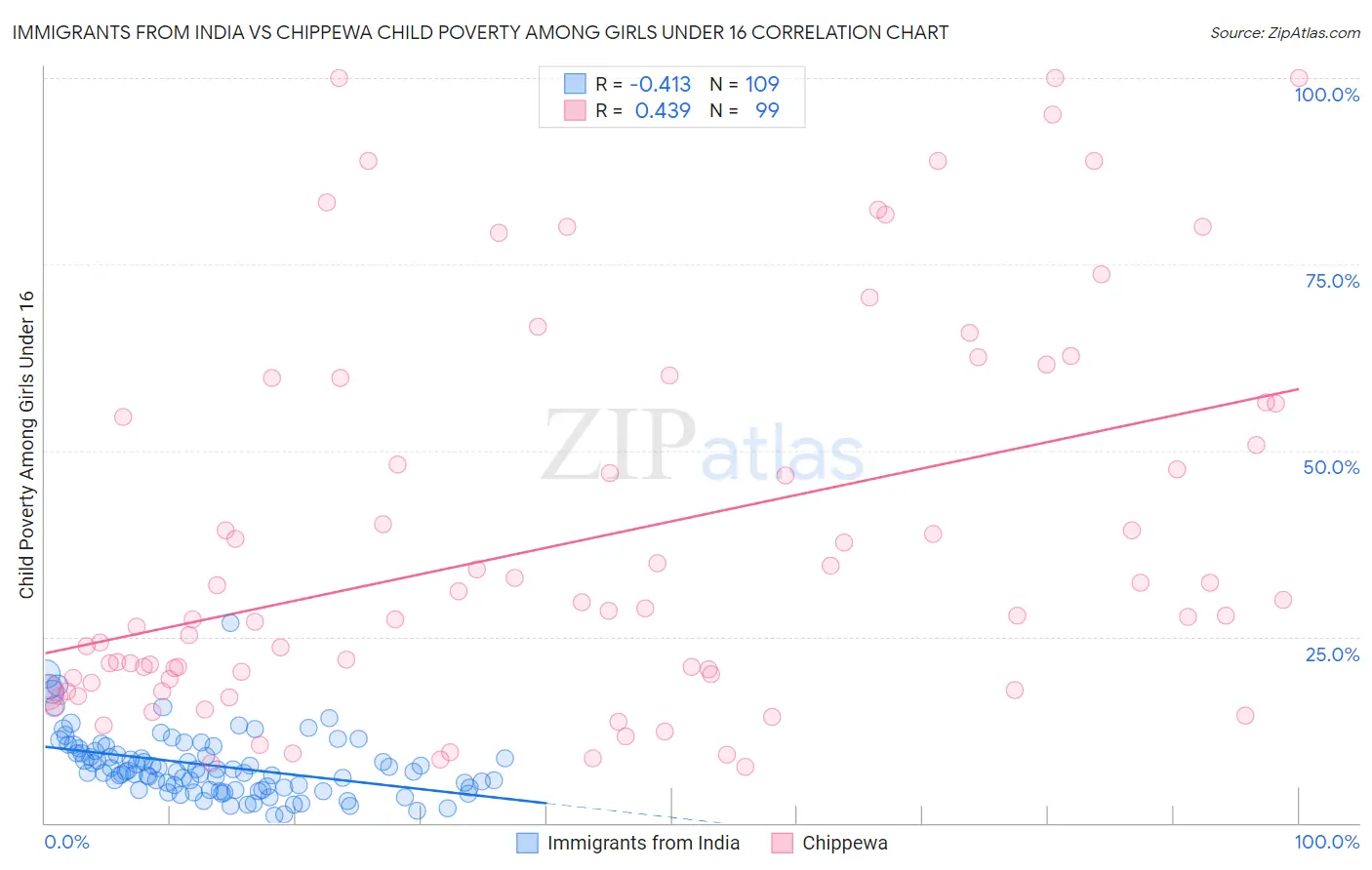 Immigrants from India vs Chippewa Child Poverty Among Girls Under 16
