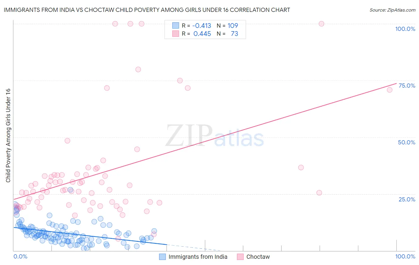 Immigrants from India vs Choctaw Child Poverty Among Girls Under 16