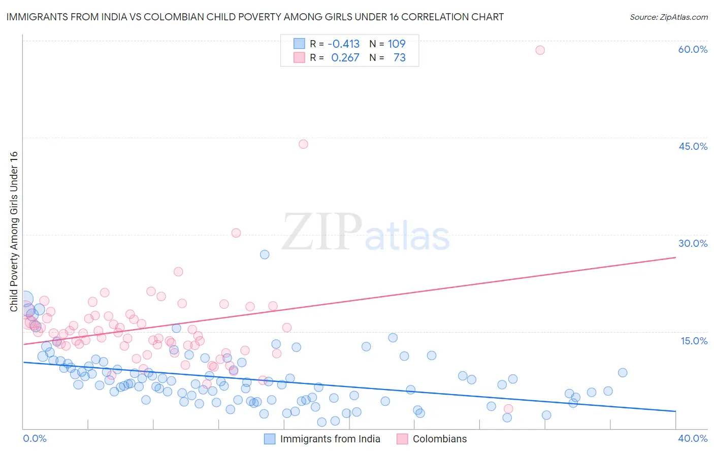 Immigrants from India vs Colombian Child Poverty Among Girls Under 16