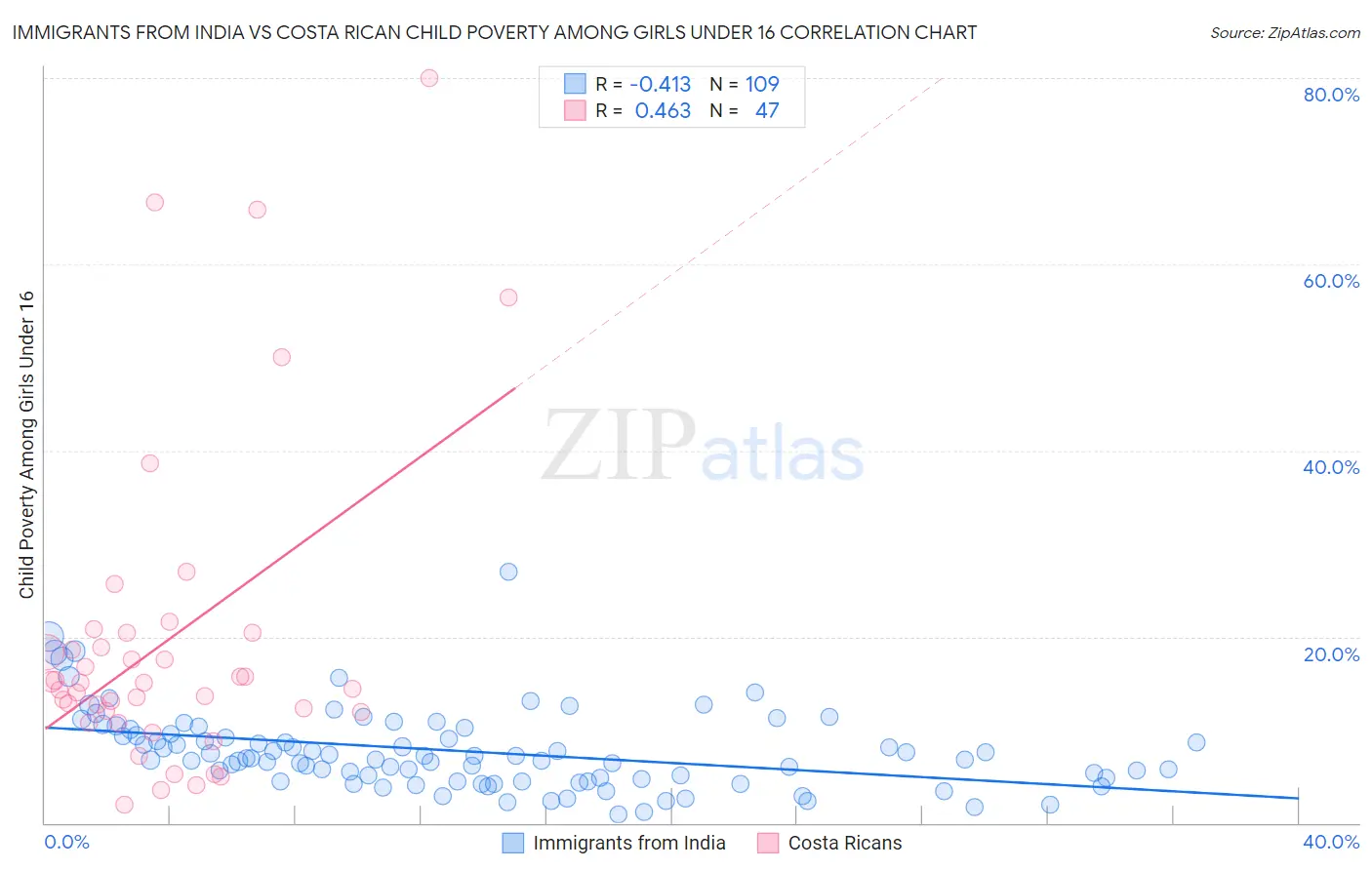 Immigrants from India vs Costa Rican Child Poverty Among Girls Under 16
