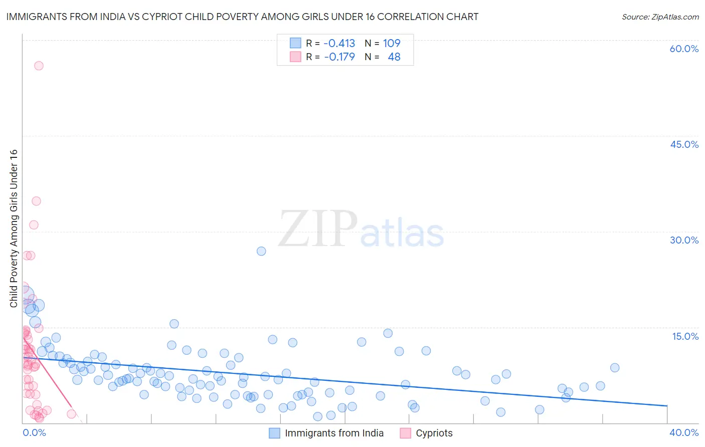 Immigrants from India vs Cypriot Child Poverty Among Girls Under 16