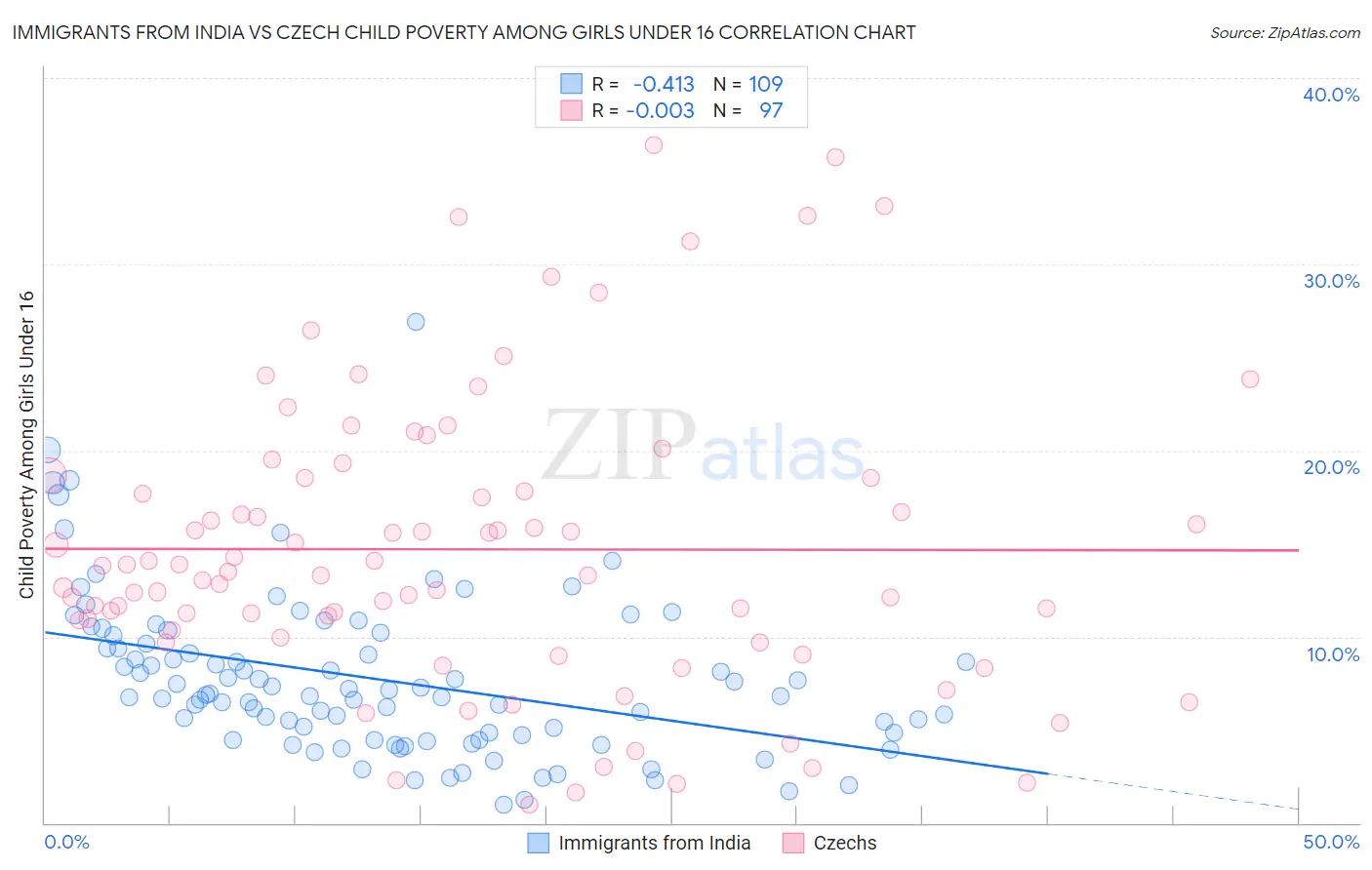 Immigrants from India vs Czech Child Poverty Among Girls Under 16