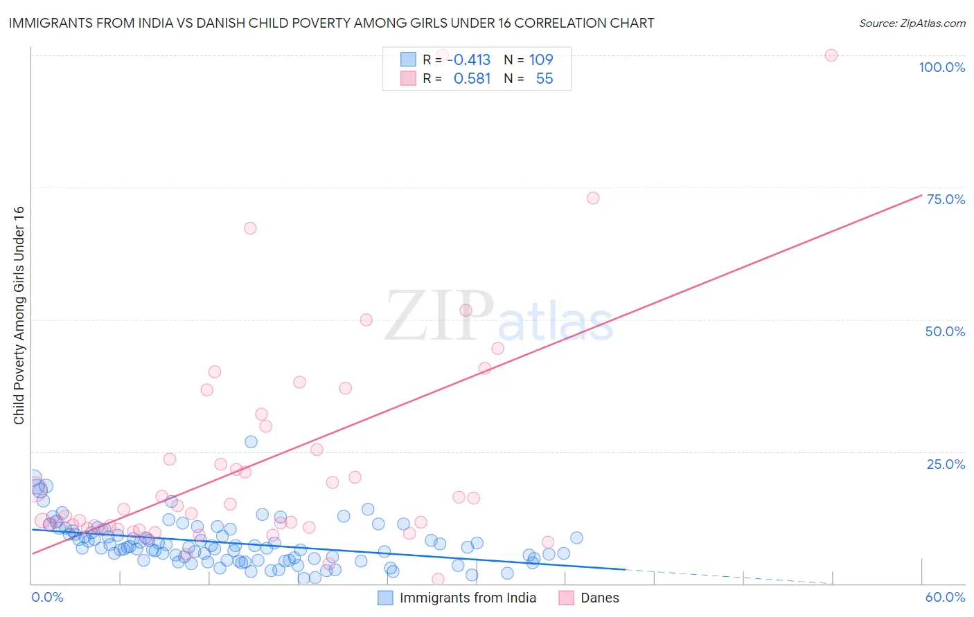 Immigrants from India vs Danish Child Poverty Among Girls Under 16