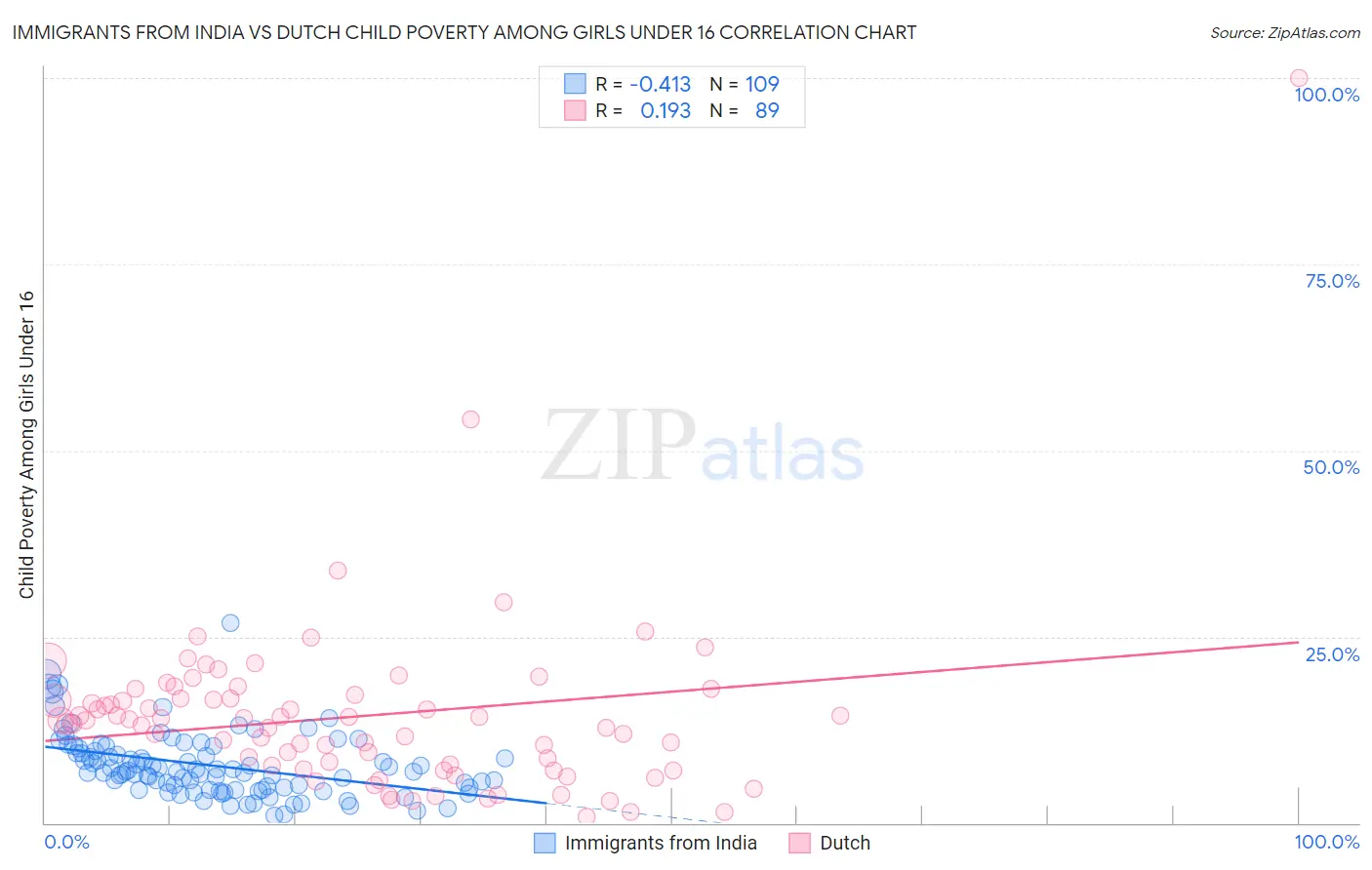 Immigrants from India vs Dutch Child Poverty Among Girls Under 16