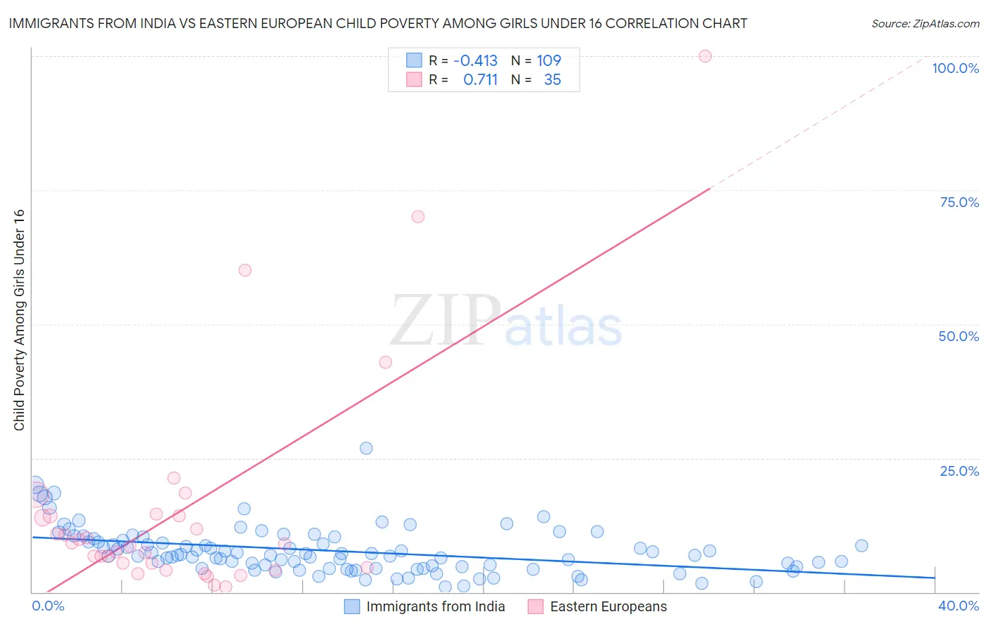 Immigrants from India vs Eastern European Child Poverty Among Girls Under 16