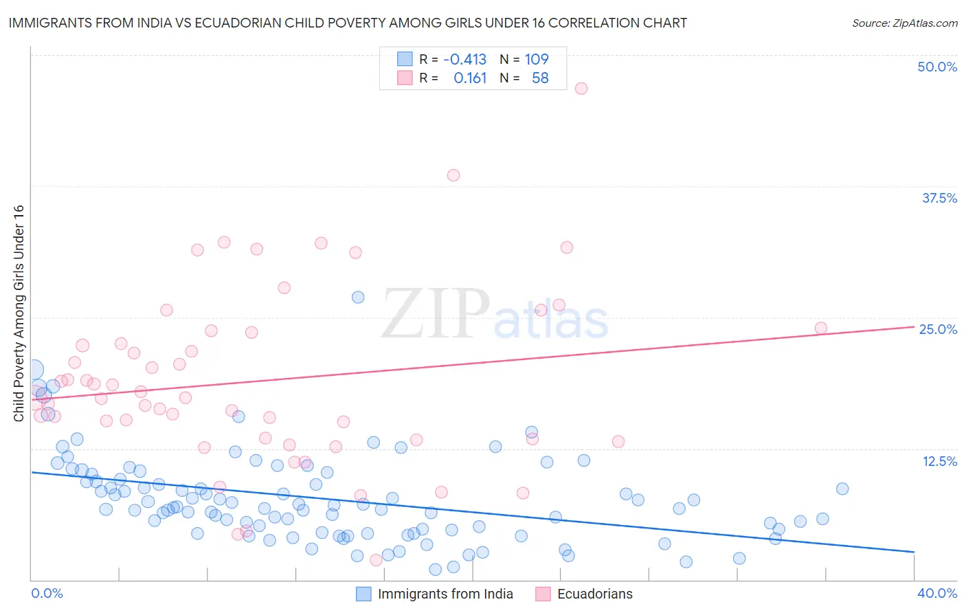 Immigrants from India vs Ecuadorian Child Poverty Among Girls Under 16