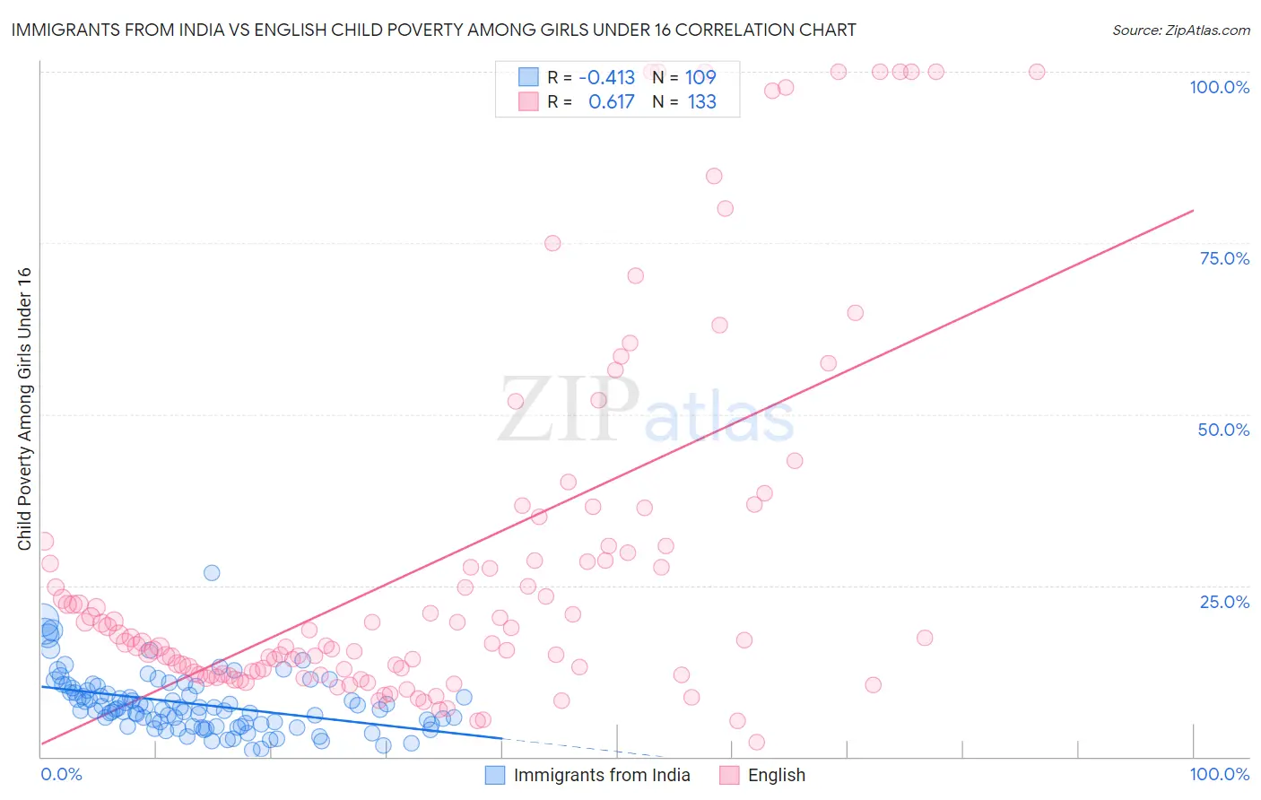 Immigrants from India vs English Child Poverty Among Girls Under 16