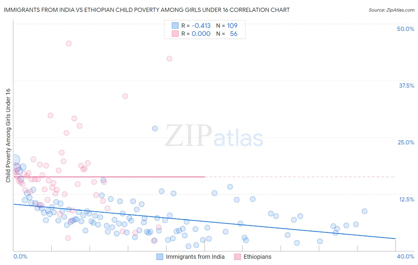 Immigrants from India vs Ethiopian Child Poverty Among Girls Under 16