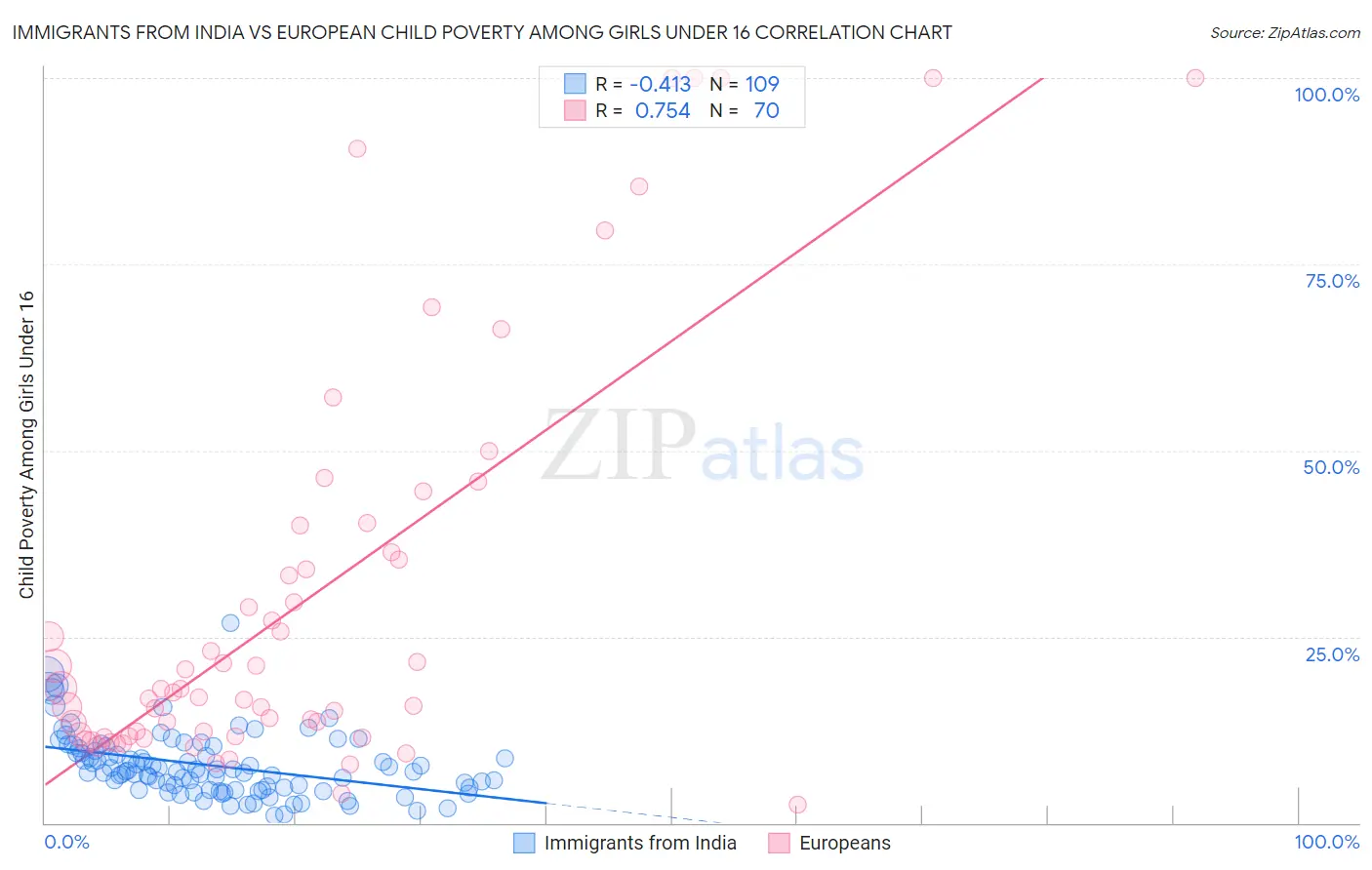 Immigrants from India vs European Child Poverty Among Girls Under 16