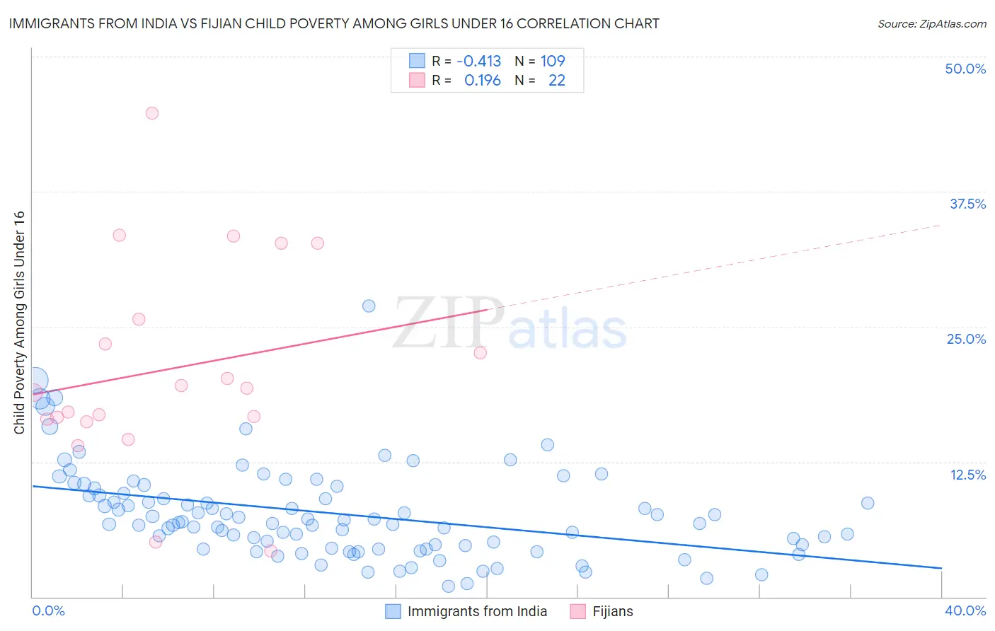 Immigrants from India vs Fijian Child Poverty Among Girls Under 16