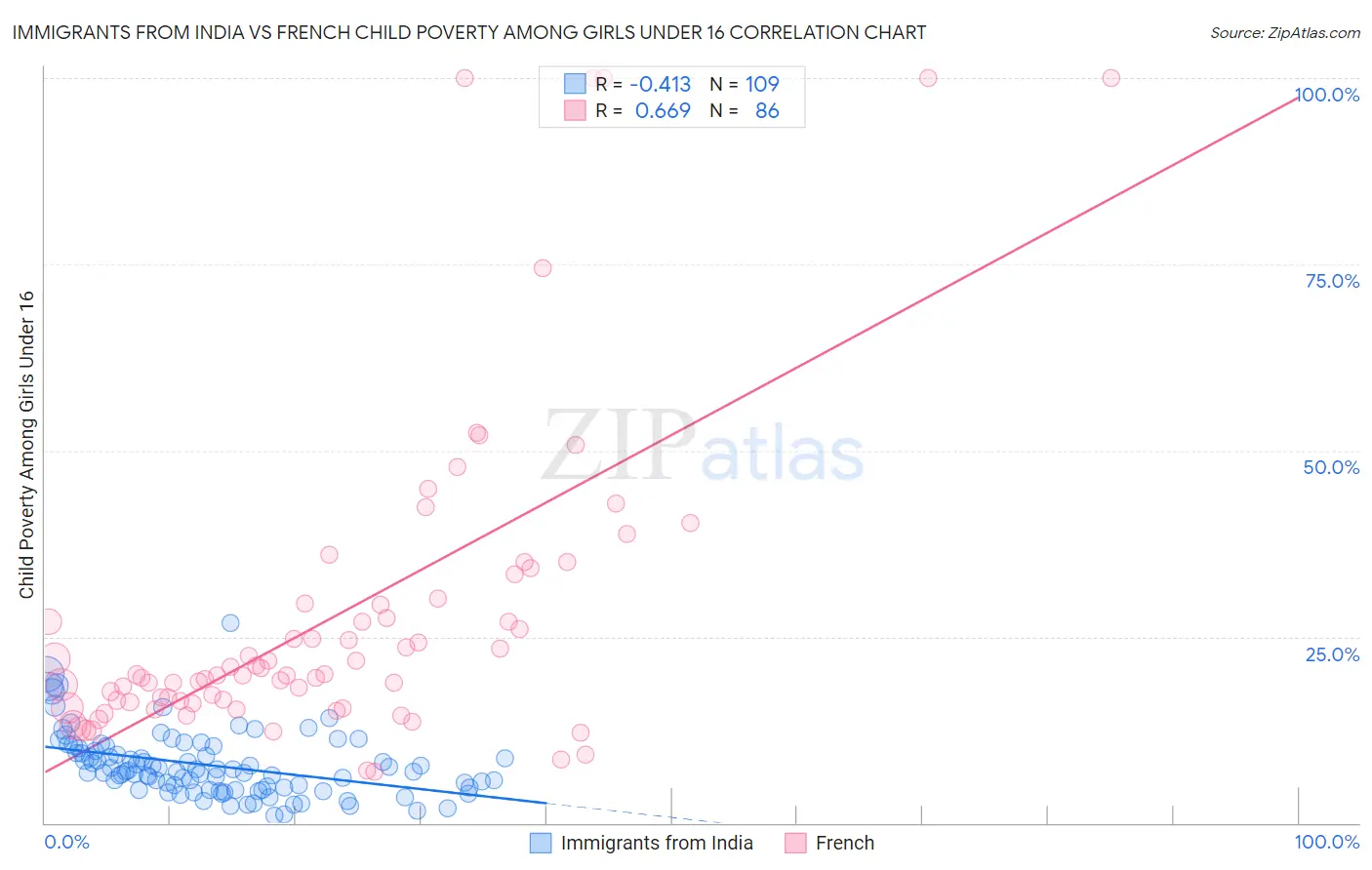 Immigrants from India vs French Child Poverty Among Girls Under 16
