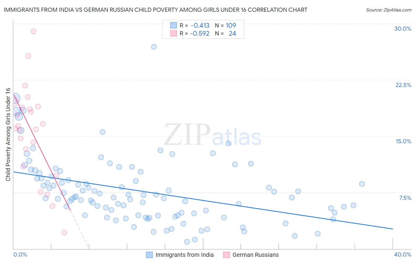 Immigrants from India vs German Russian Child Poverty Among Girls Under 16