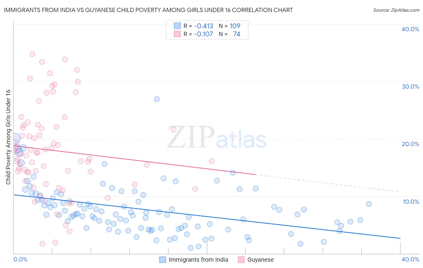 Immigrants from India vs Guyanese Child Poverty Among Girls Under 16