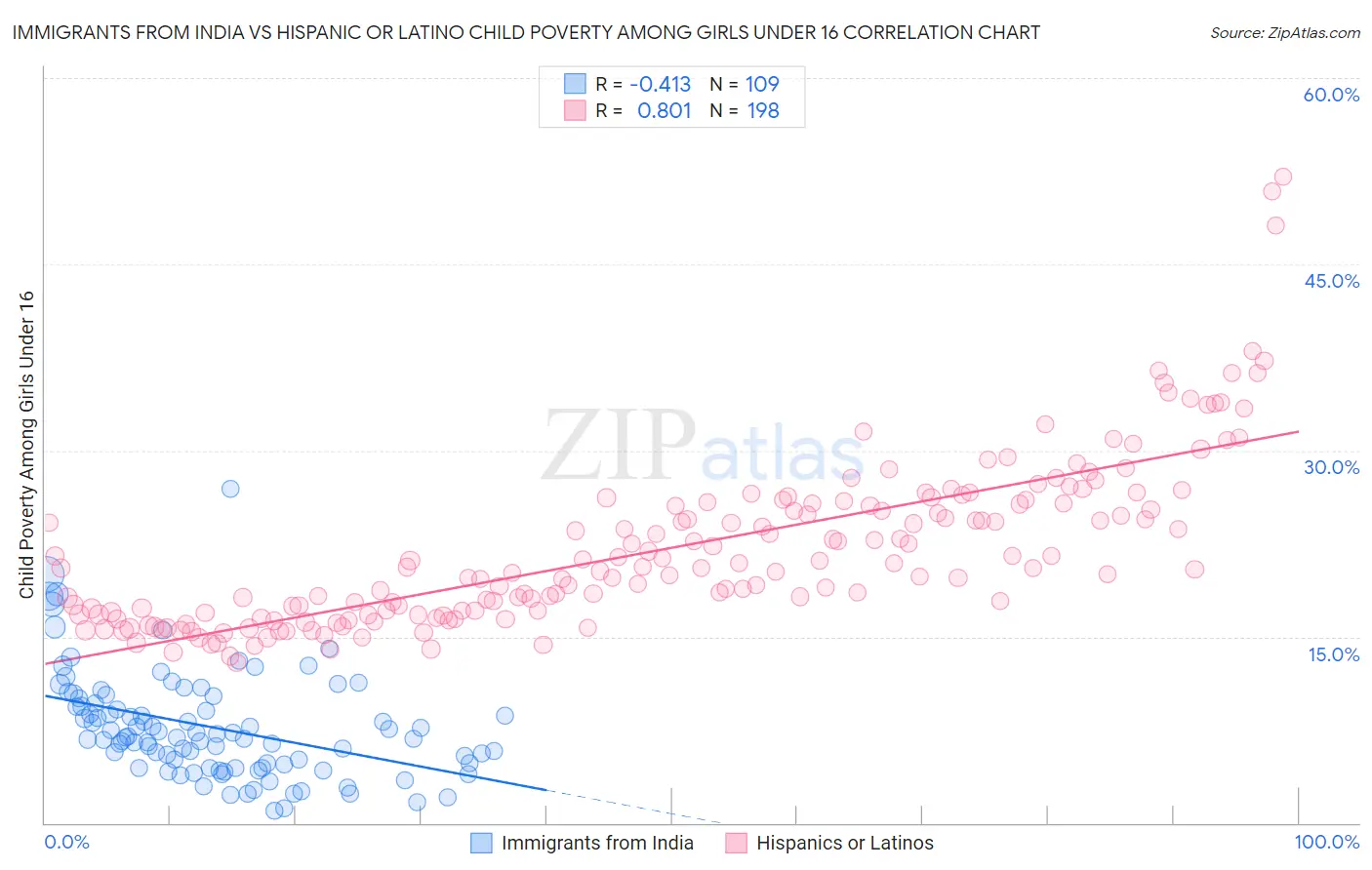 Immigrants from India vs Hispanic or Latino Child Poverty Among Girls Under 16