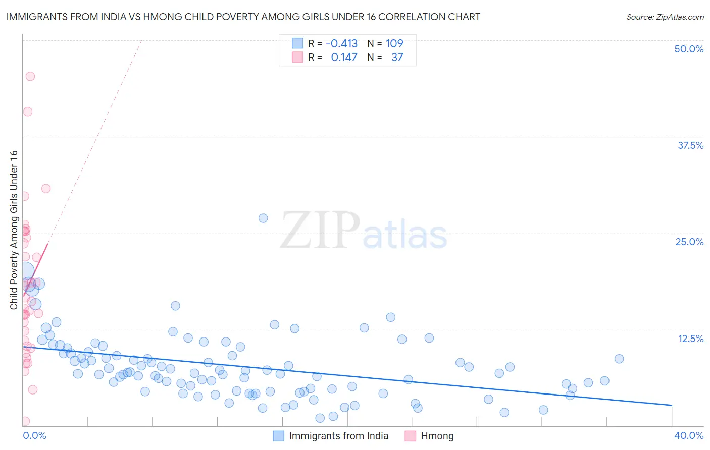 Immigrants from India vs Hmong Child Poverty Among Girls Under 16