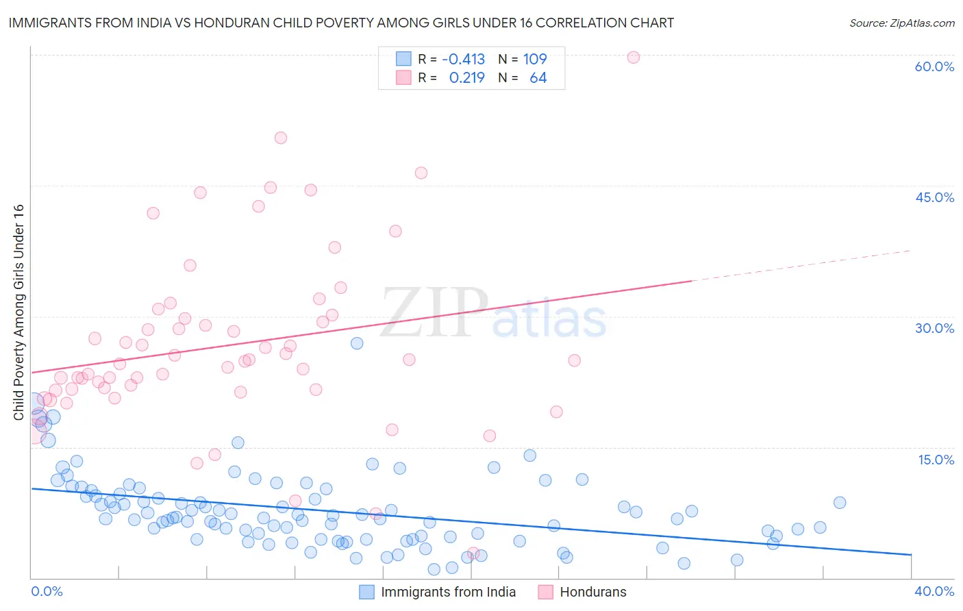 Immigrants from India vs Honduran Child Poverty Among Girls Under 16