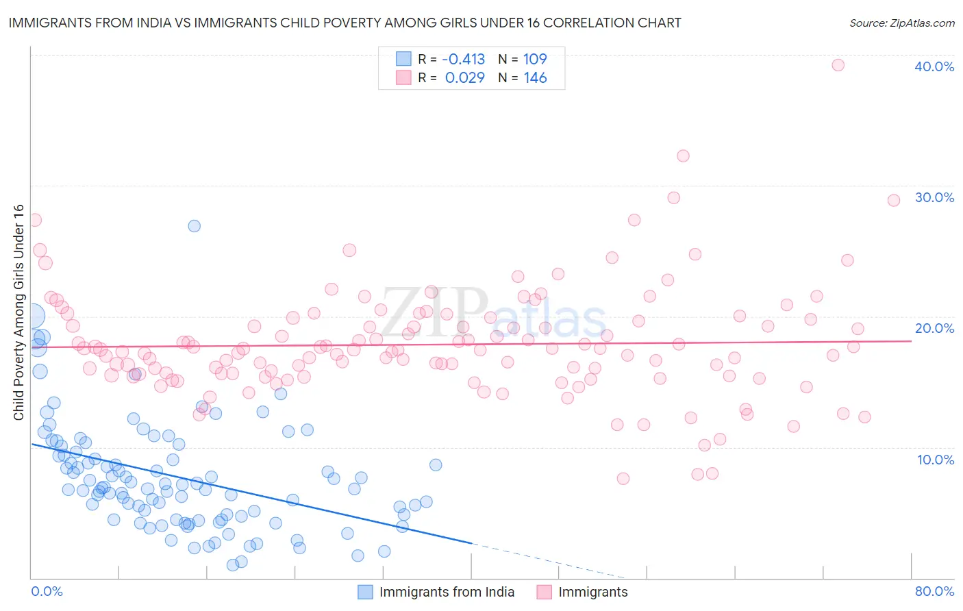 Immigrants from India vs Immigrants Child Poverty Among Girls Under 16