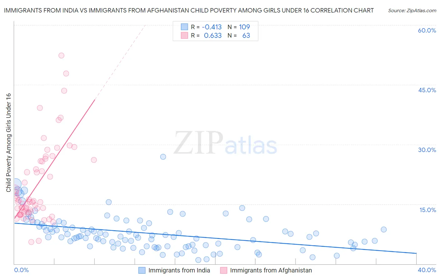 Immigrants from India vs Immigrants from Afghanistan Child Poverty Among Girls Under 16