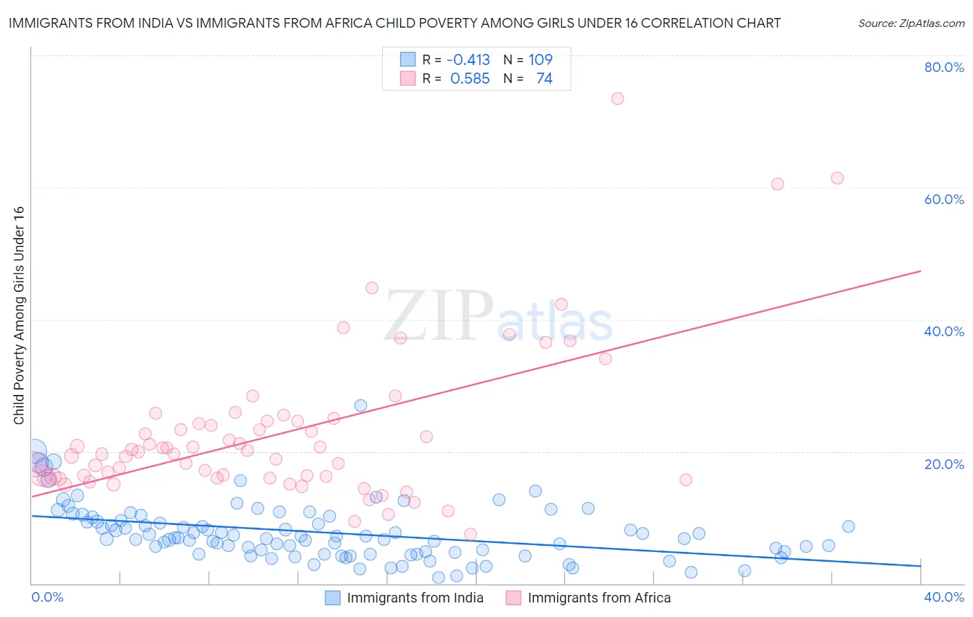 Immigrants from India vs Immigrants from Africa Child Poverty Among Girls Under 16