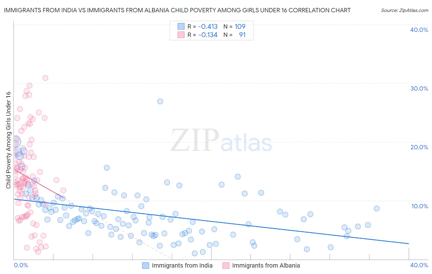 Immigrants from India vs Immigrants from Albania Child Poverty Among Girls Under 16