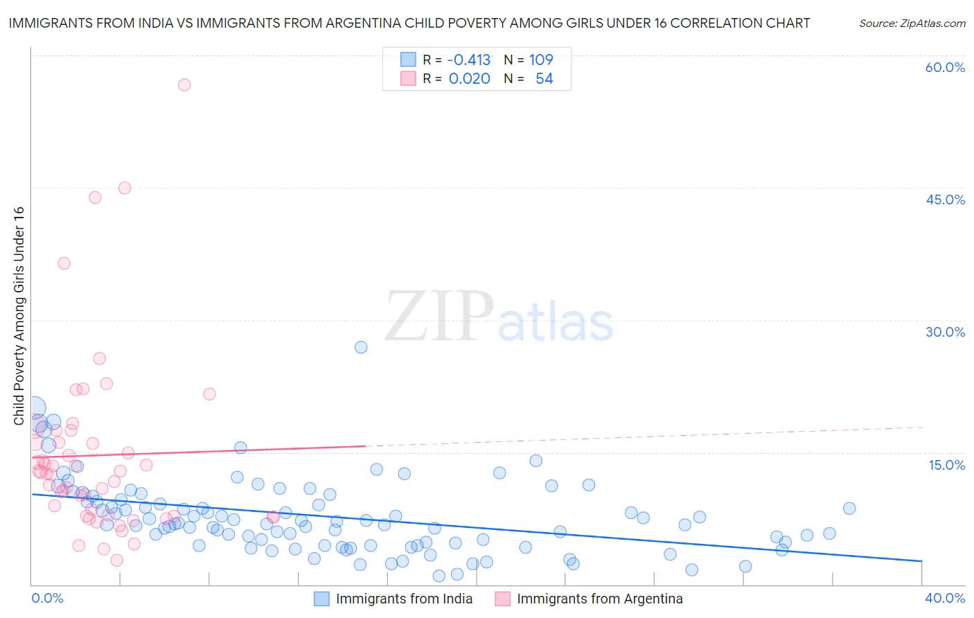 Immigrants from India vs Immigrants from Argentina Child Poverty Among Girls Under 16