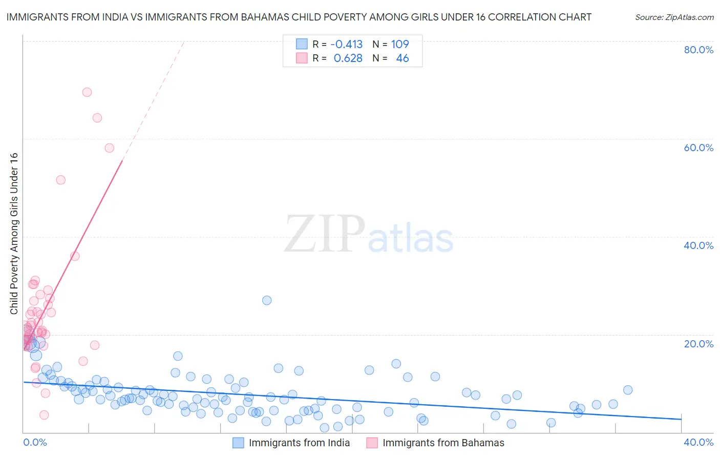 Immigrants from India vs Immigrants from Bahamas Child Poverty Among Girls Under 16