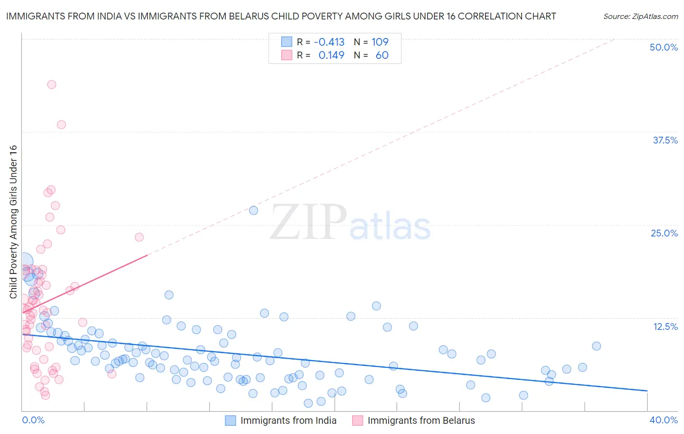 Immigrants from India vs Immigrants from Belarus Child Poverty Among Girls Under 16