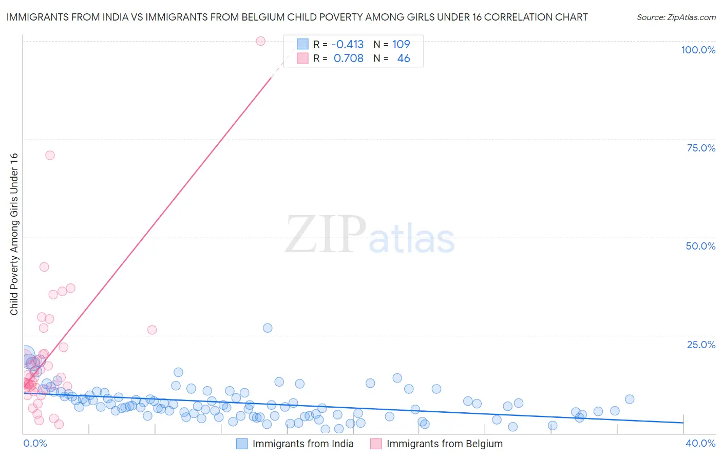 Immigrants from India vs Immigrants from Belgium Child Poverty Among Girls Under 16