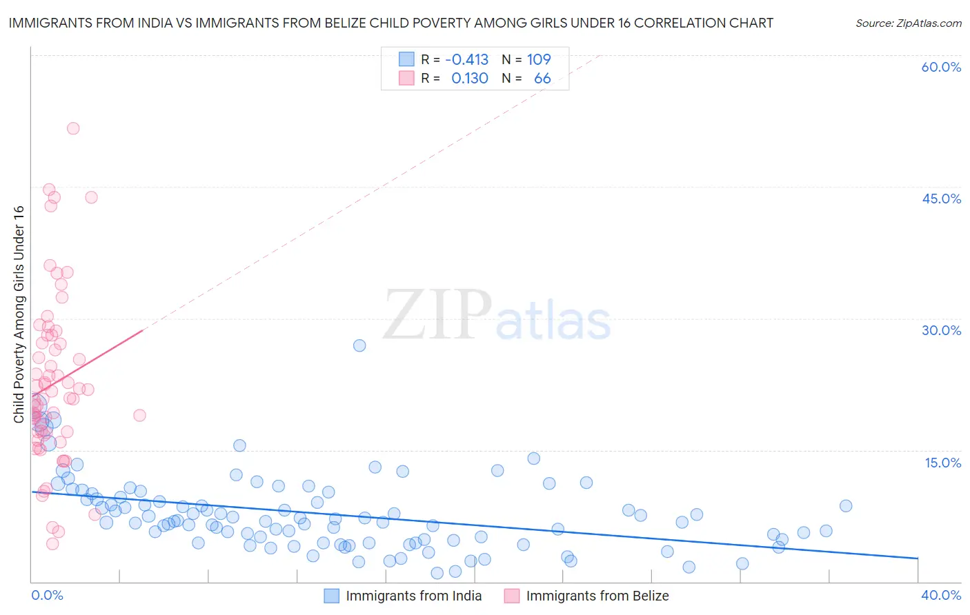 Immigrants from India vs Immigrants from Belize Child Poverty Among Girls Under 16