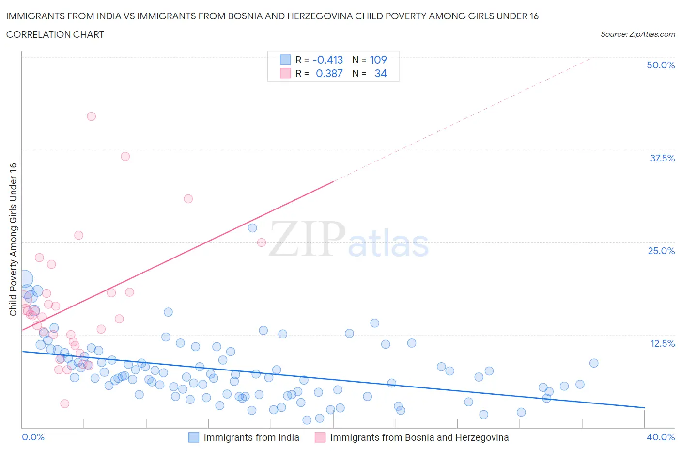Immigrants from India vs Immigrants from Bosnia and Herzegovina Child Poverty Among Girls Under 16