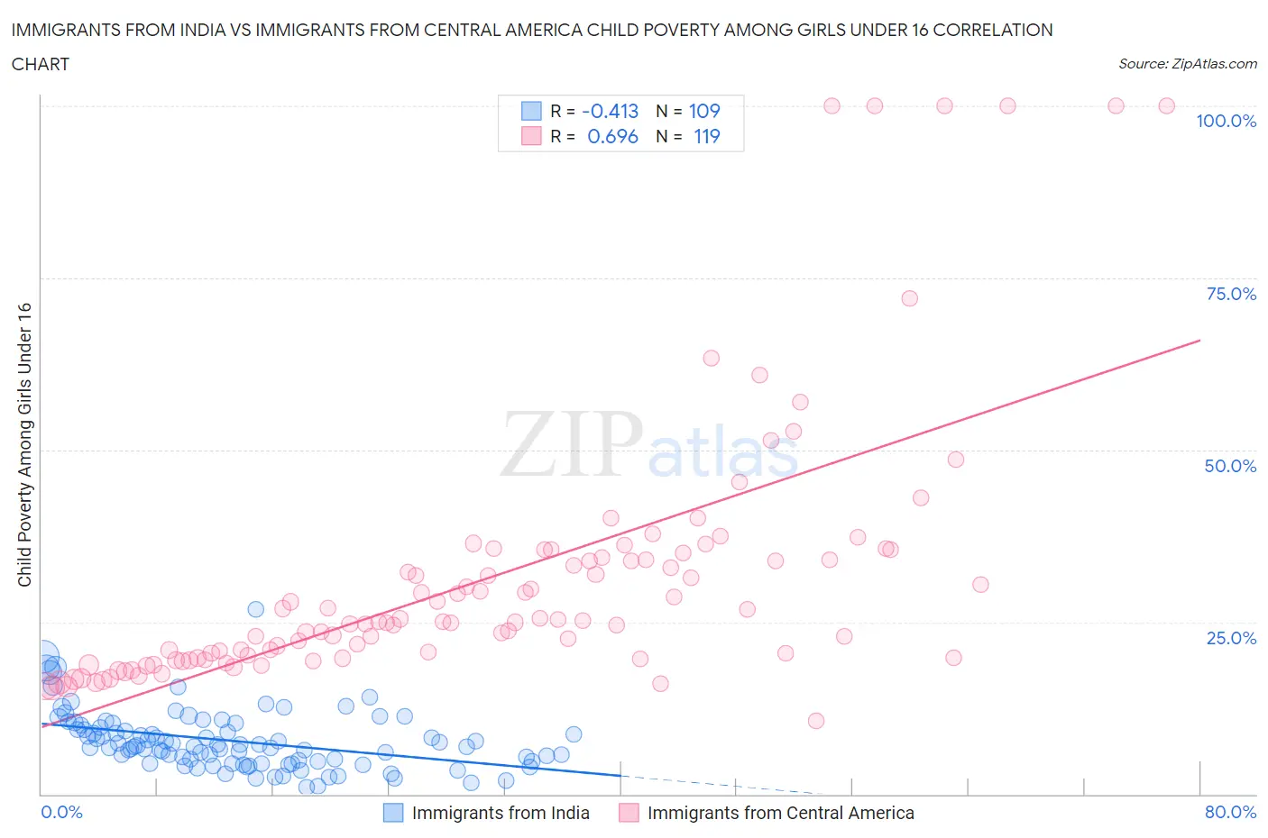 Immigrants from India vs Immigrants from Central America Child Poverty Among Girls Under 16