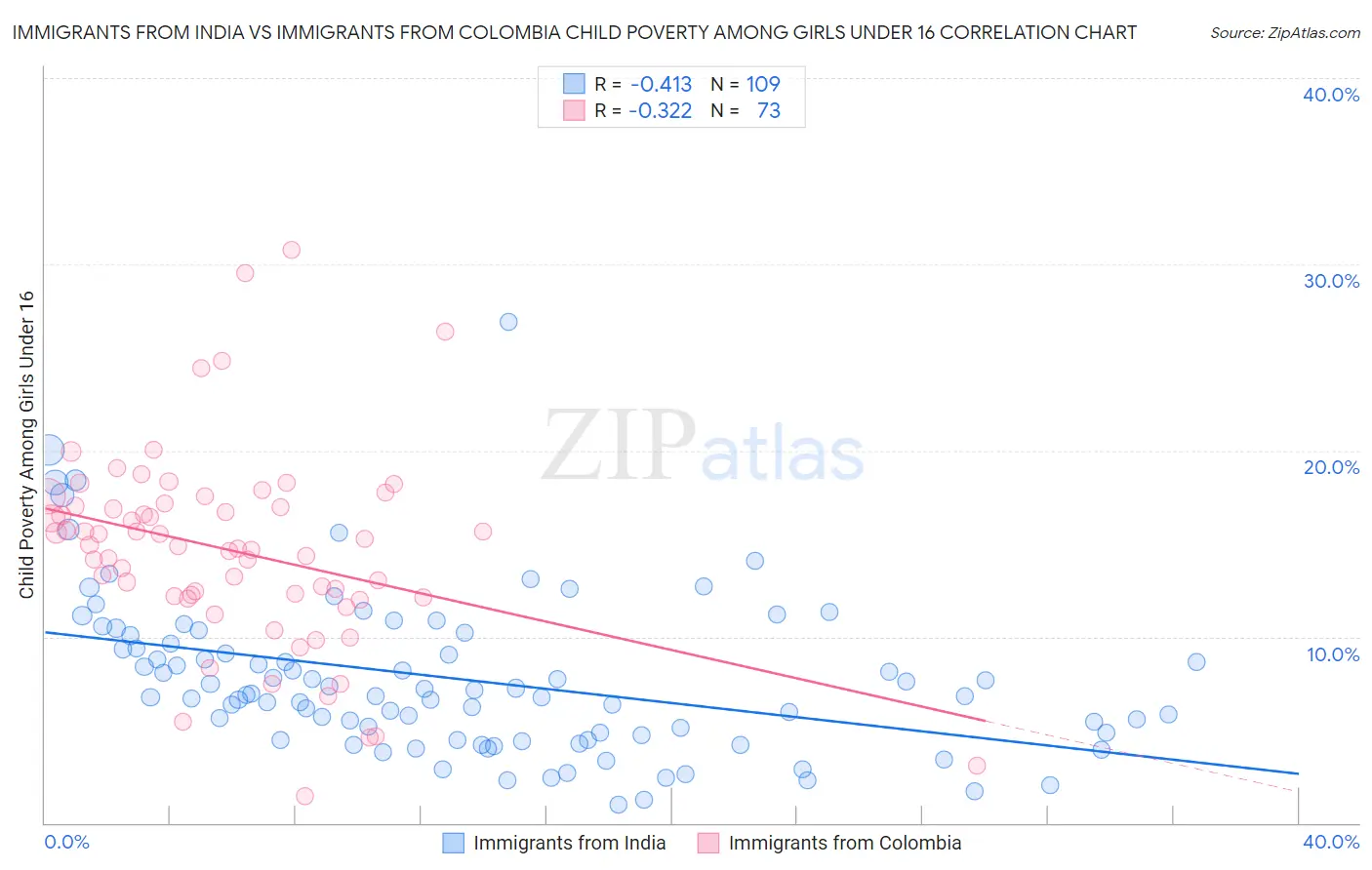 Immigrants from India vs Immigrants from Colombia Child Poverty Among Girls Under 16