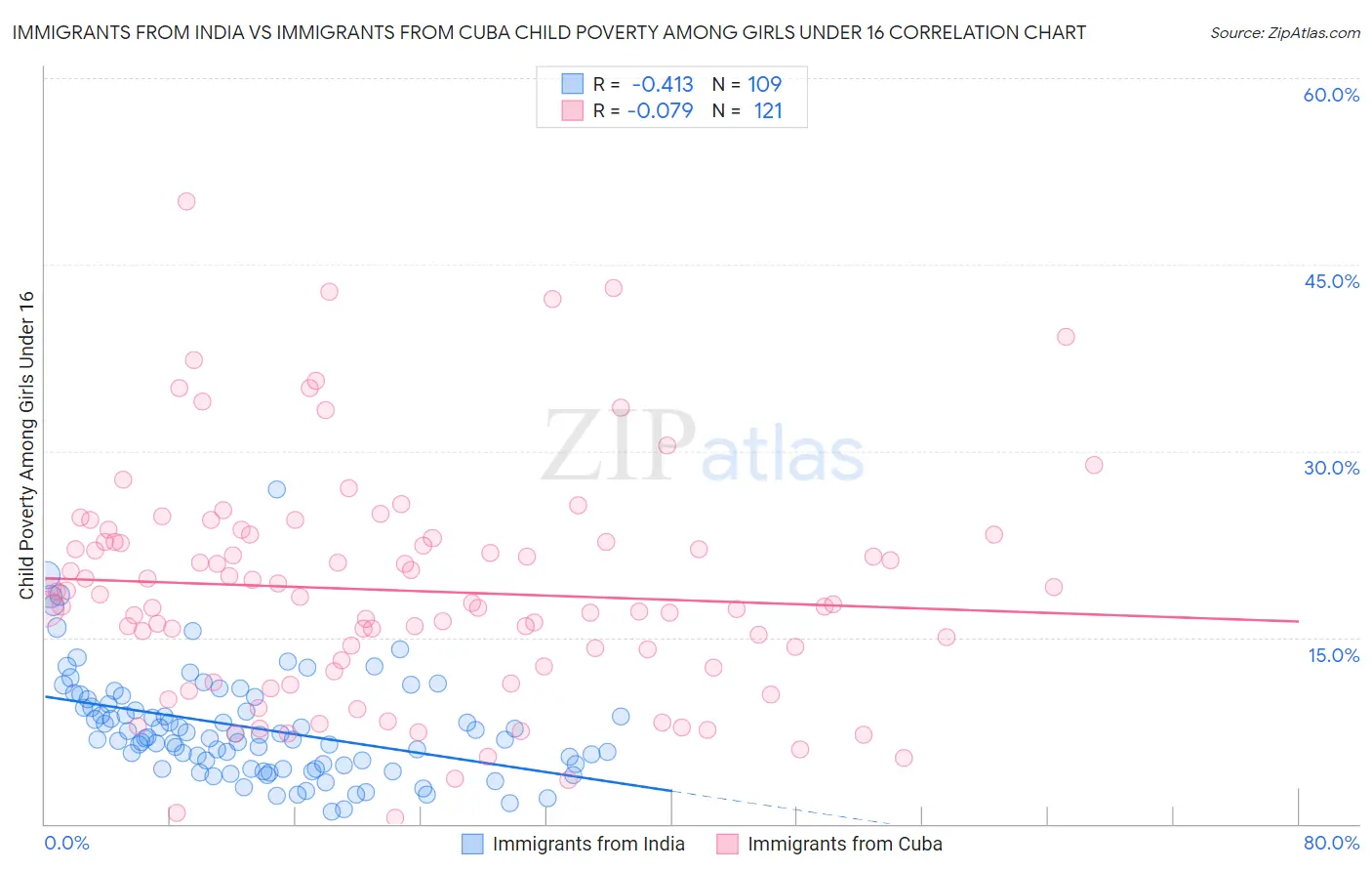 Immigrants from India vs Immigrants from Cuba Child Poverty Among Girls Under 16